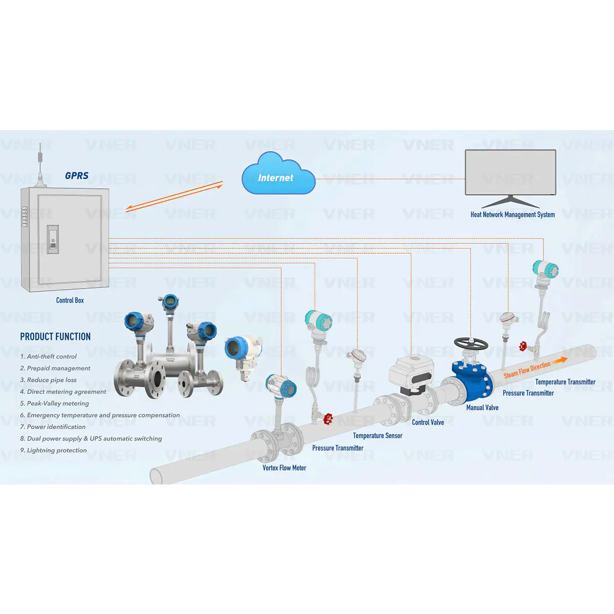 VNER Intelligent stoommeetsysteem voor stadsverwarmingsnetwerken